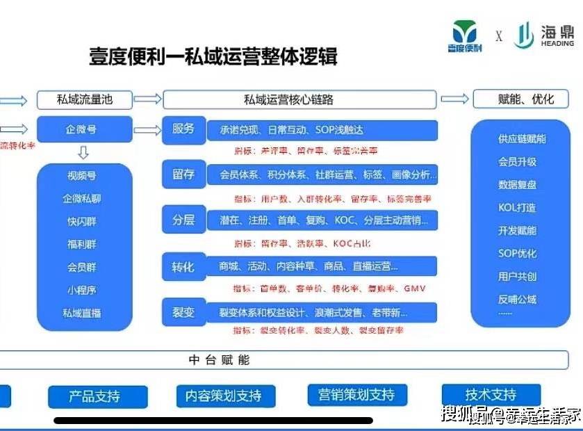 私域运营整体逻辑