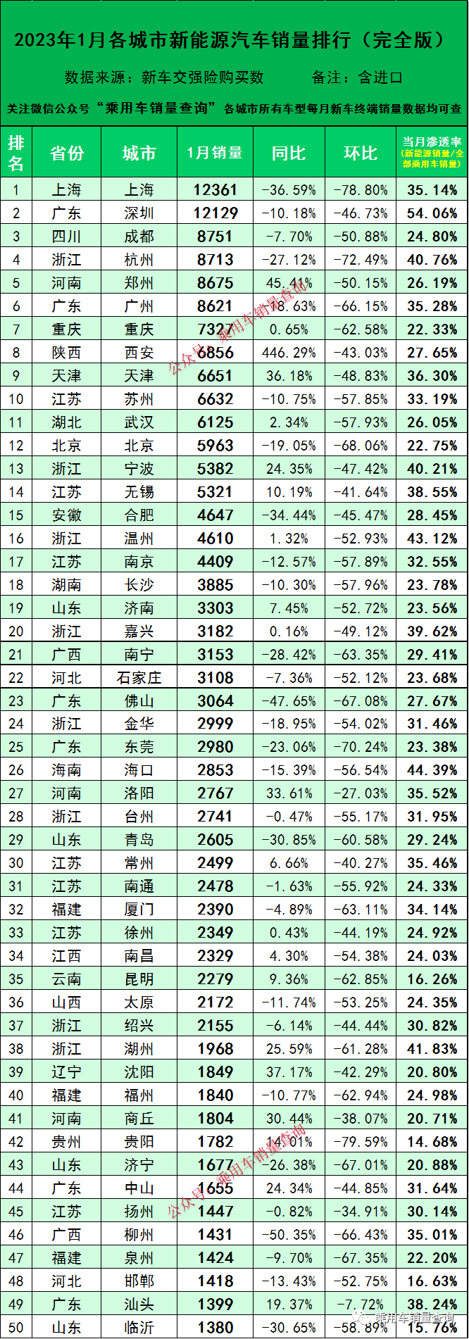 23年1月各城市新能源汽车销量排行榜（完全版）