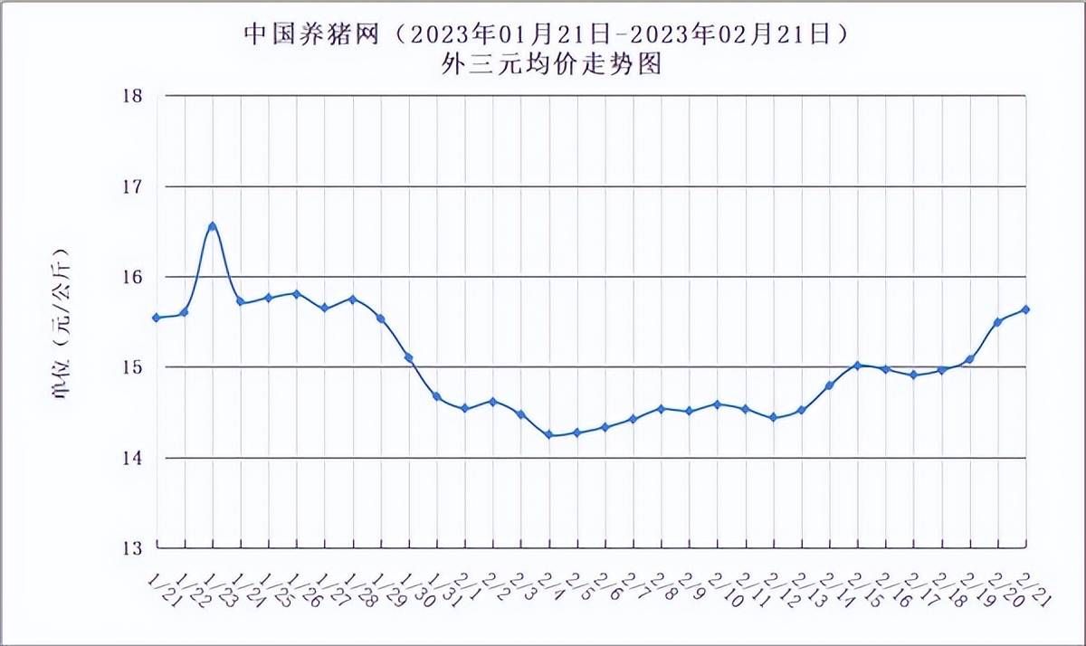 2023年01月21日-2023年02月21日中國養豬網生豬(外三元)均價走勢圖