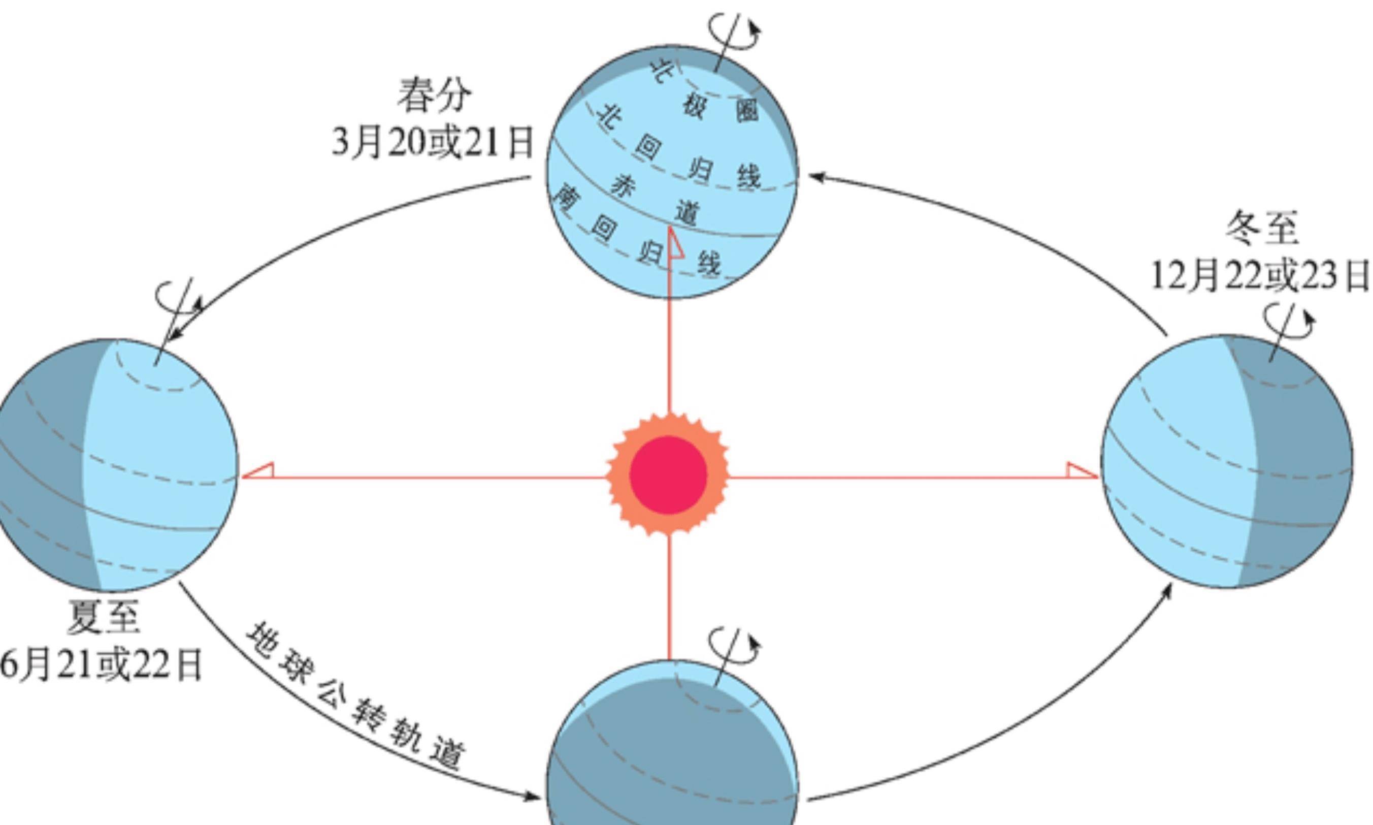 地球南北半球的冬季和夏季剛好相反.