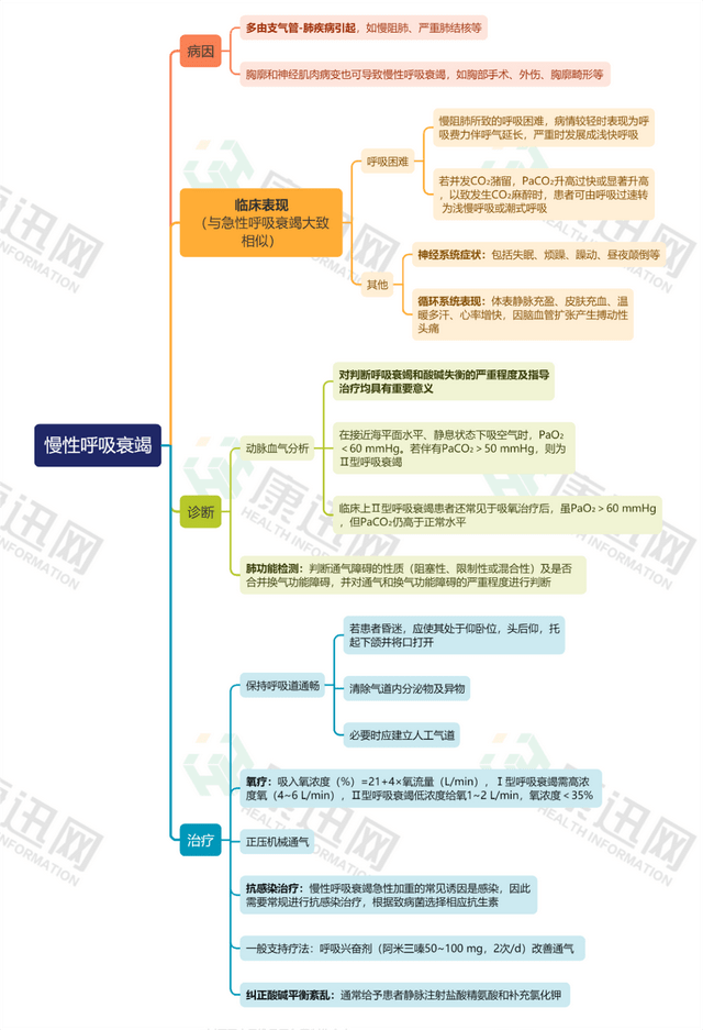 呼吸衰竭思维导图图片