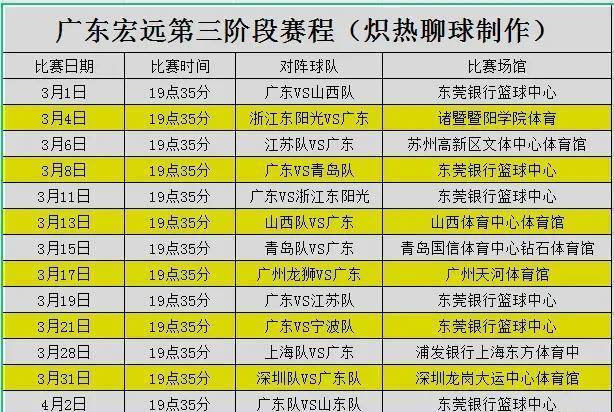 广东宏远cba第三阶段常规赛最新赛程,3月1日19点35分迎战山西队