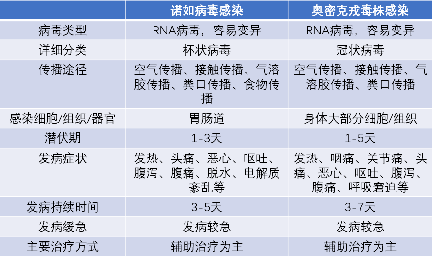 警惕!诺如病毒来袭症状竟和新冠如此相似