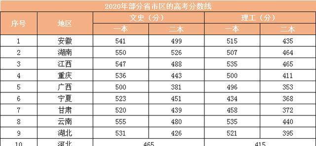 奔走相告（广西高考录取分数线）广西所有大学录取分数线 第3张