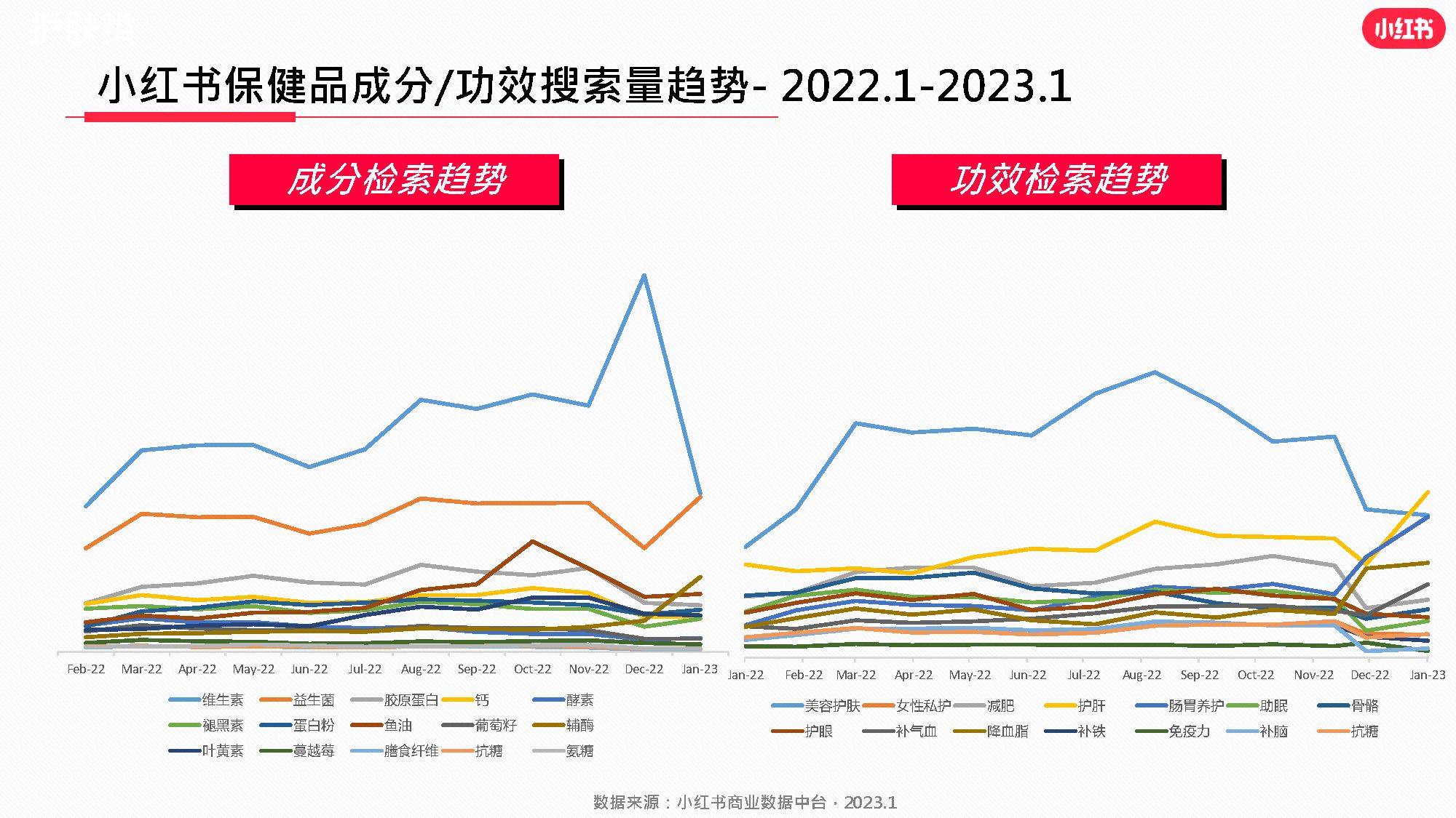 小红书食物饮料行业月报2023年1月（附下载）