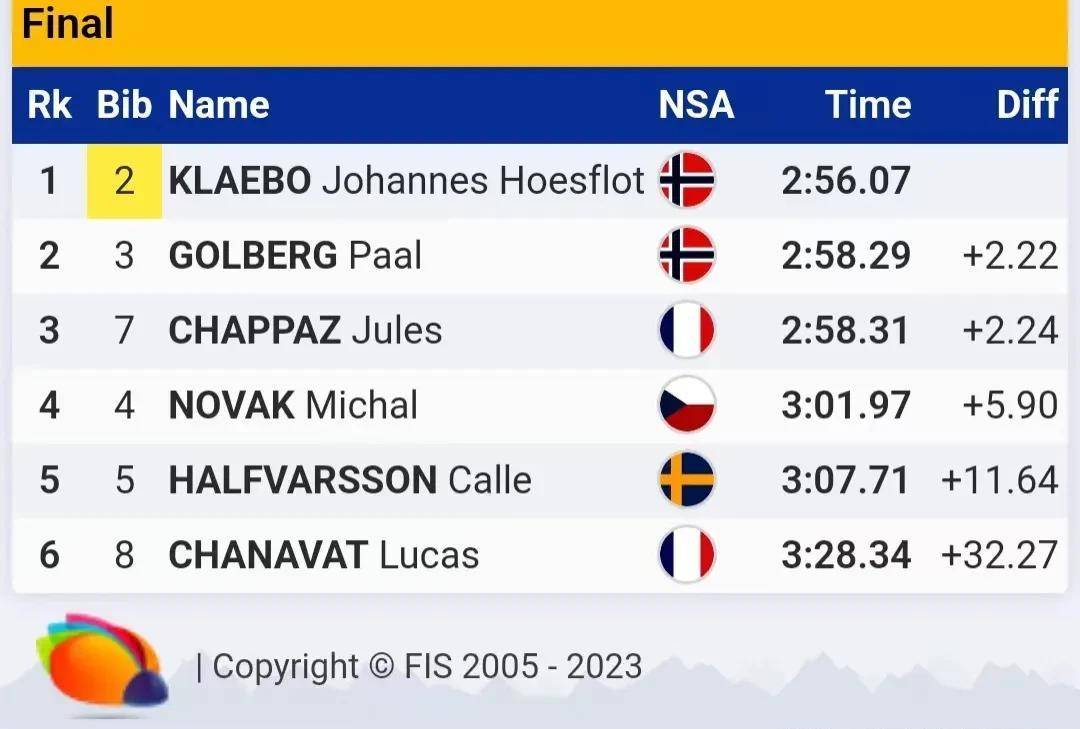 普拉尼卡北欧滑雪世锦赛(2.23)_排名_短距离_接力