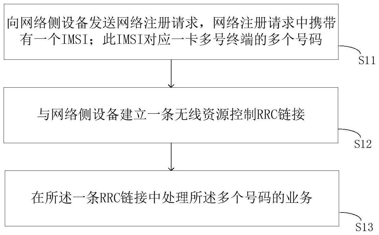 sim卡注册网络流程是什么样的