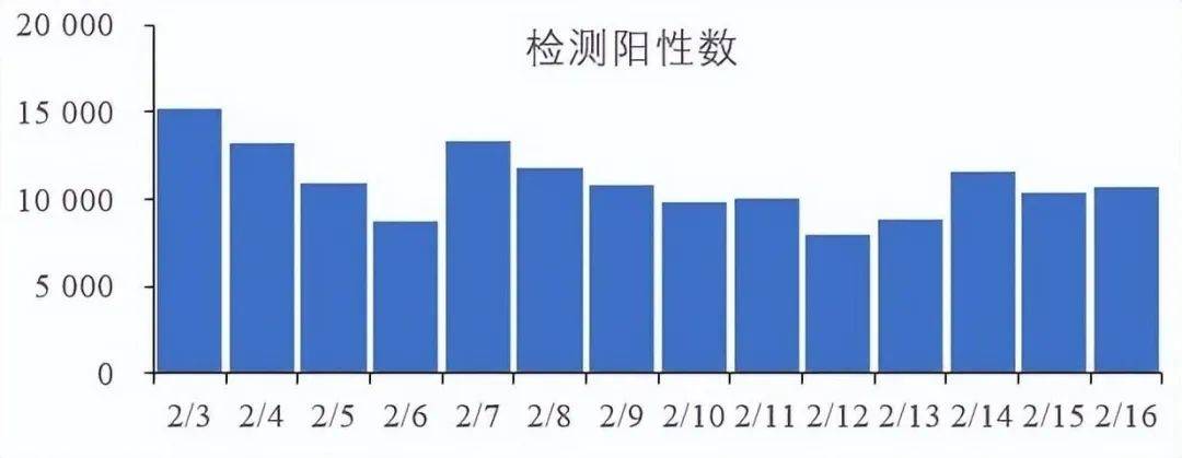 双迪基因检测｜日增阳性过万，有过敏性鼻炎的人能“逃脱”感染？