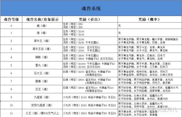 千年盛世手游魂兽系统攻略_兜兜_玩家_等级