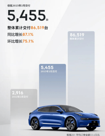 2月新能源乘用车销量快报:埃安重回3万大关,理想/蔚来/哪吒破万_搜狐汽车_搜狐网
