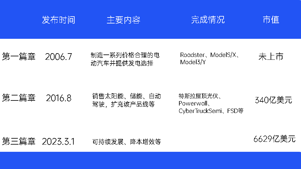 组装成本减半,45秒造一辆车?特斯拉宏图计划公布_搜狐汽车_搜狐网