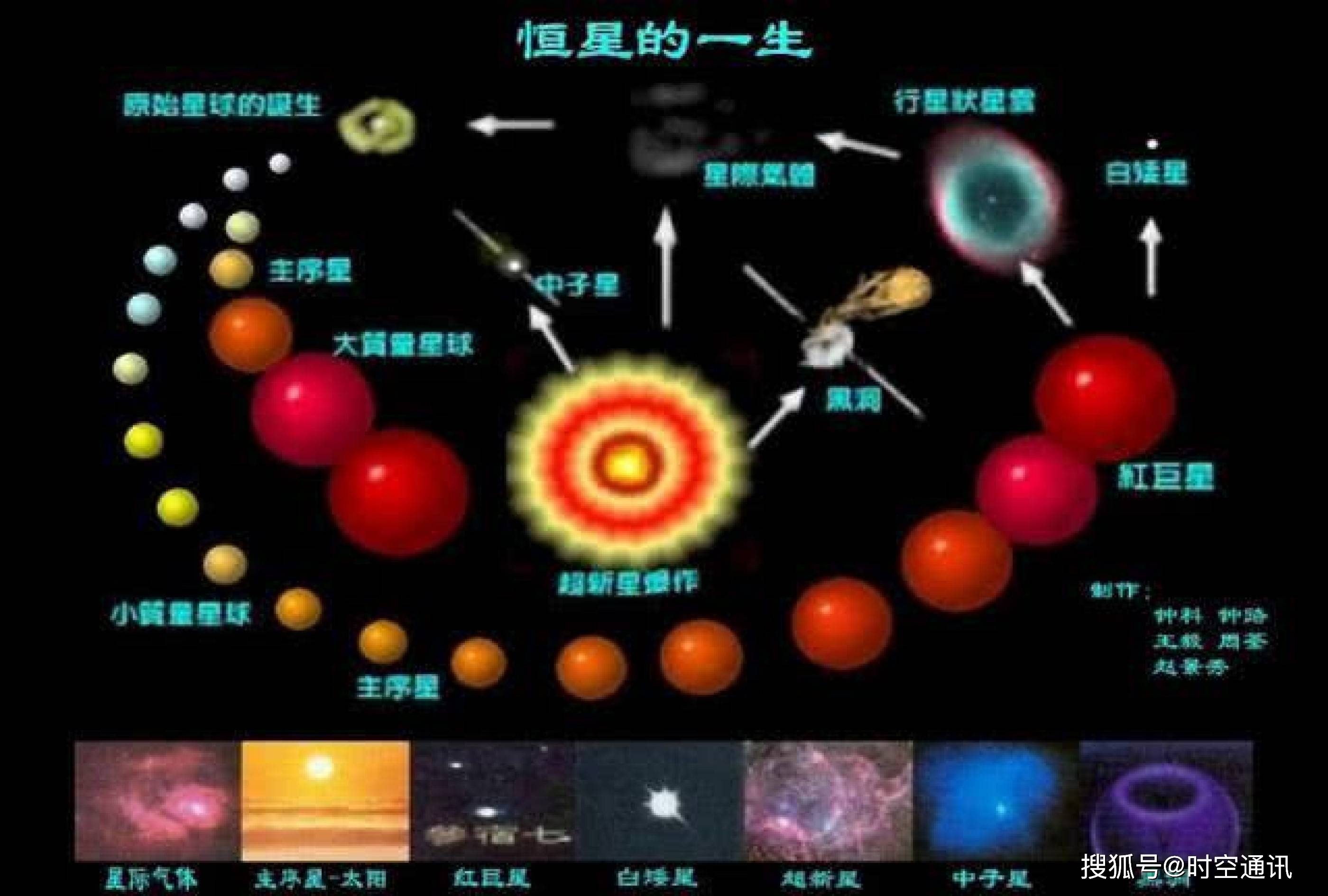 诞生期和衰亡期占恒星总寿命比例很小,成熟稳定期占据了恒星生命周期