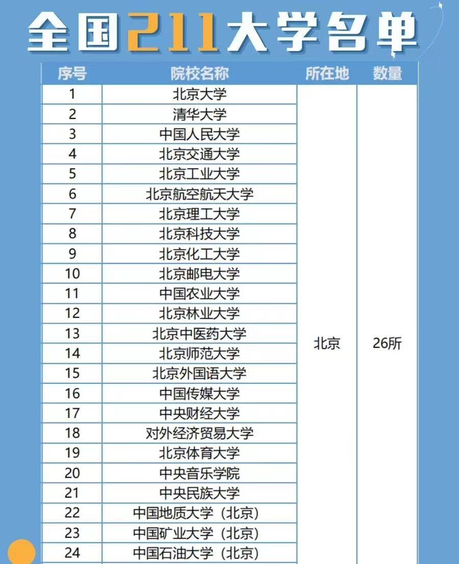 学到了（全国211大学排名名单）985大学排名一览表 第3张