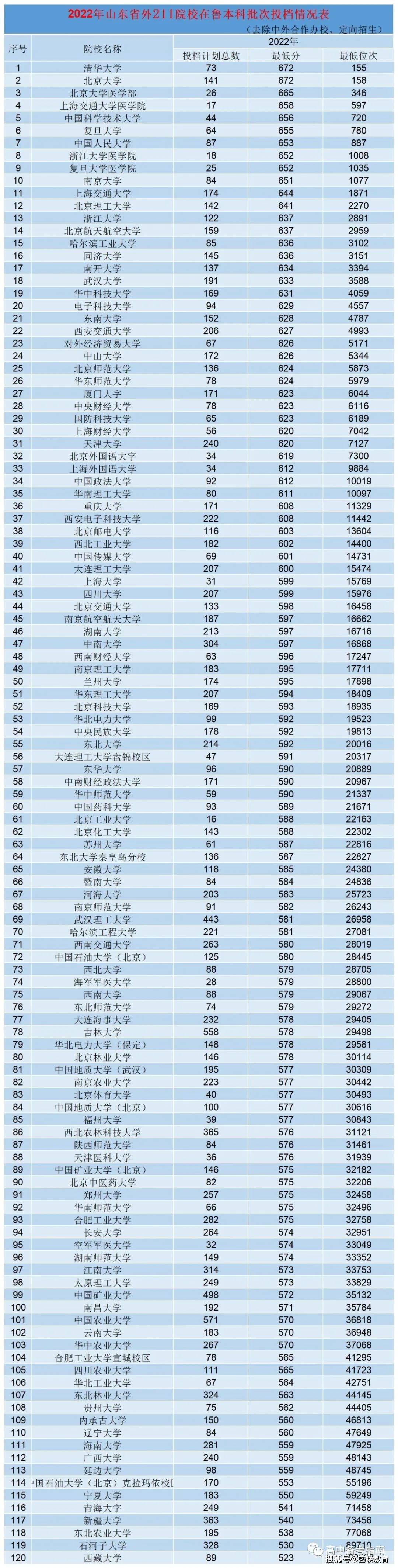 985211大學名單排名及錄取分數(shù)線_985211高校錄取分數(shù)_各大985211錄取分數(shù)線