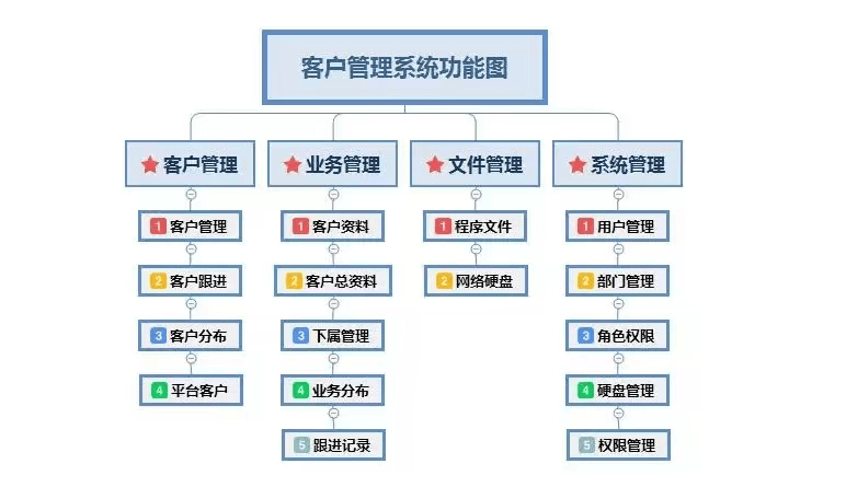什么是电销CRM客户管理系统？电销客户管理系统都有哪些功能呢？