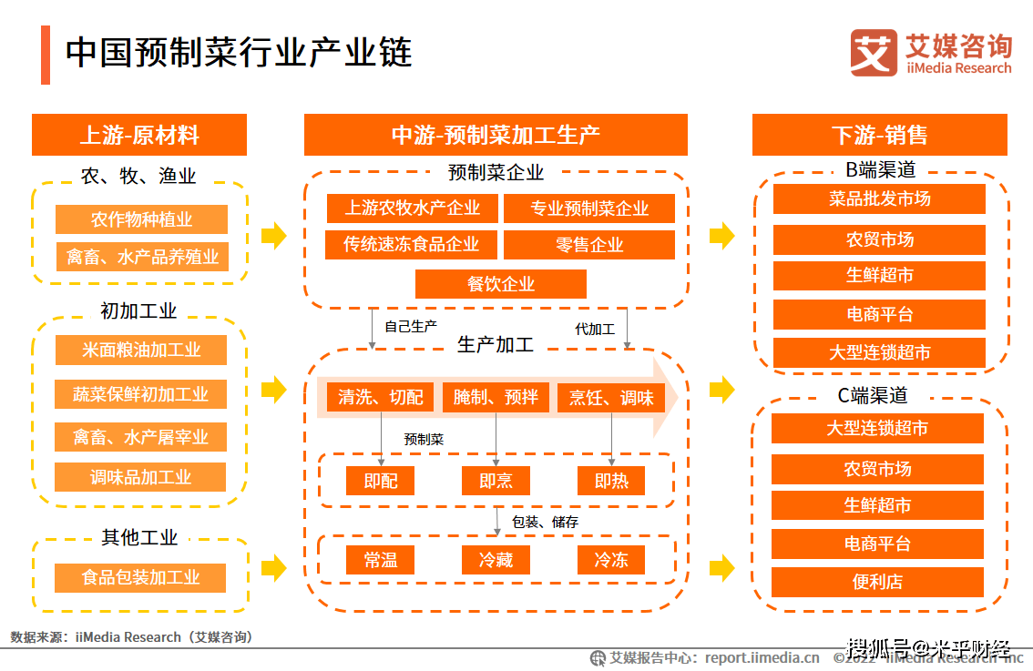 预制菜产业链上游主要为原材料供应型企业,包括原料供给企业,初加工业