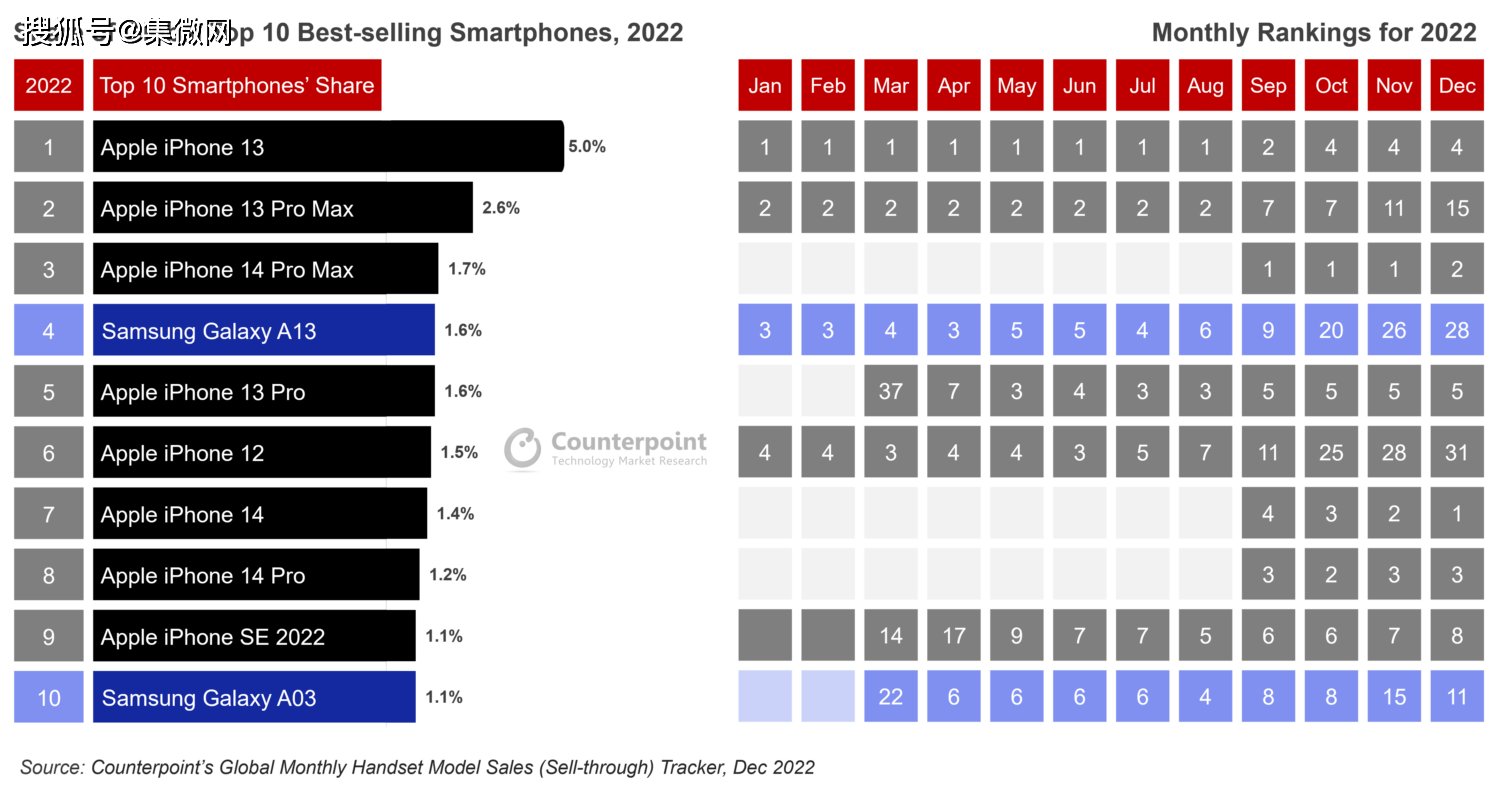 10大手机排行榜_手机排行榜前十名2021手机排行榜前十名