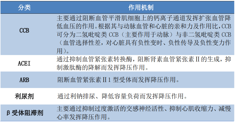 降壓藥分為5大類:血管緊張素轉化酶抑制劑(acei),血管緊張素Ⅱ受體