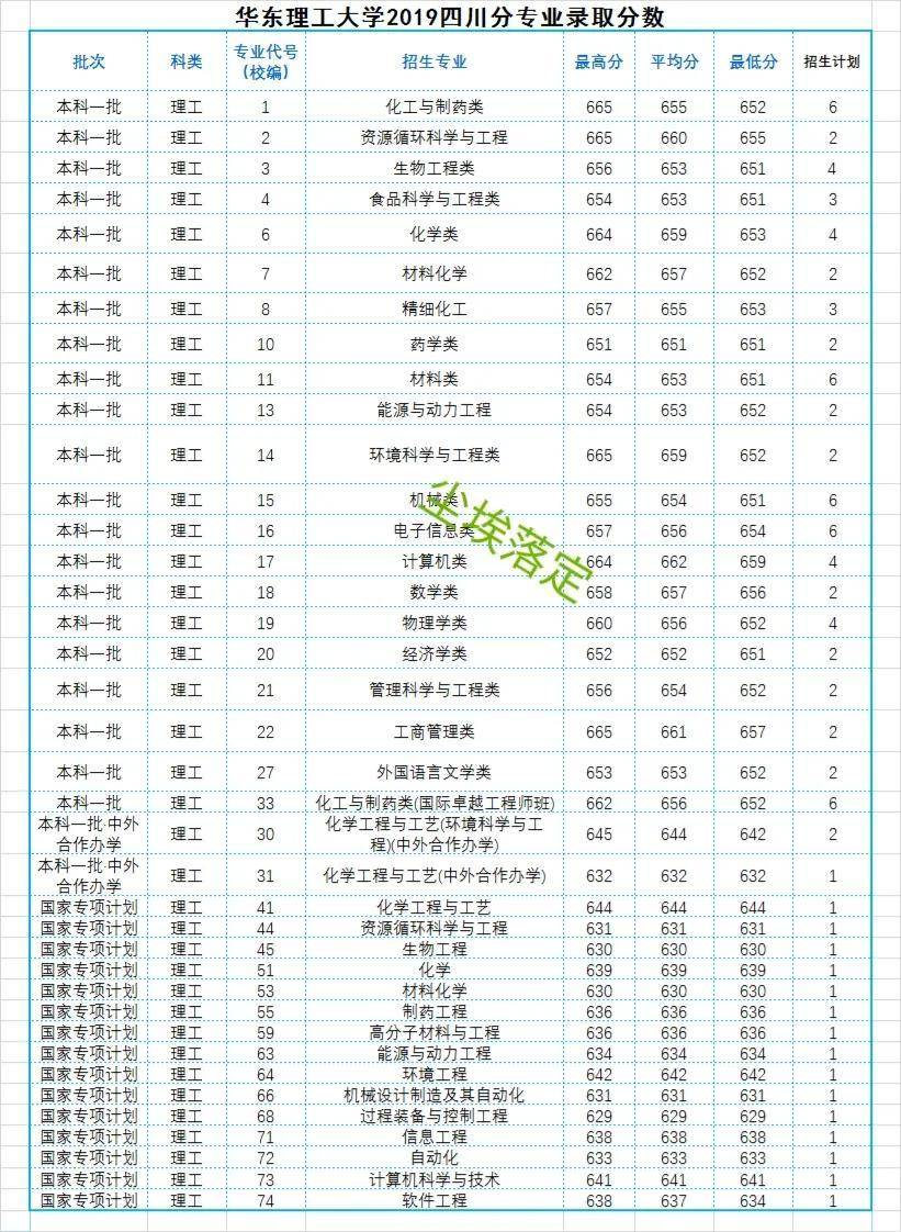 華東理工理科分?jǐn)?shù)線_華東理工大學(xué)各省錄取分?jǐn)?shù)線_華東理工大學(xué)錄取分?jǐn)?shù)線