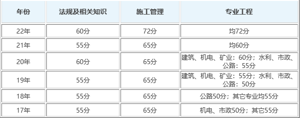 無錫資訊:2023江蘇二級建造師多少分過關?|歷年分數線是少?