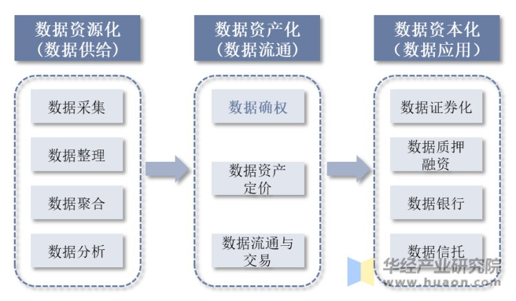 干货！一文看懂数据确权行业发展现状：清晰权属界定是数据要素蓬勃发展的前提_交易_资料_整理