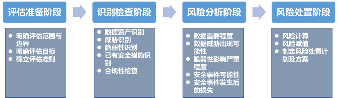 等保测试究竟如何实现风险评估与预防？
