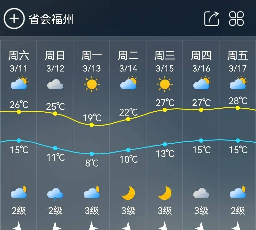 数值预报,福州未来一周(10月16日～10月22日)天气以晴到多云天气为主