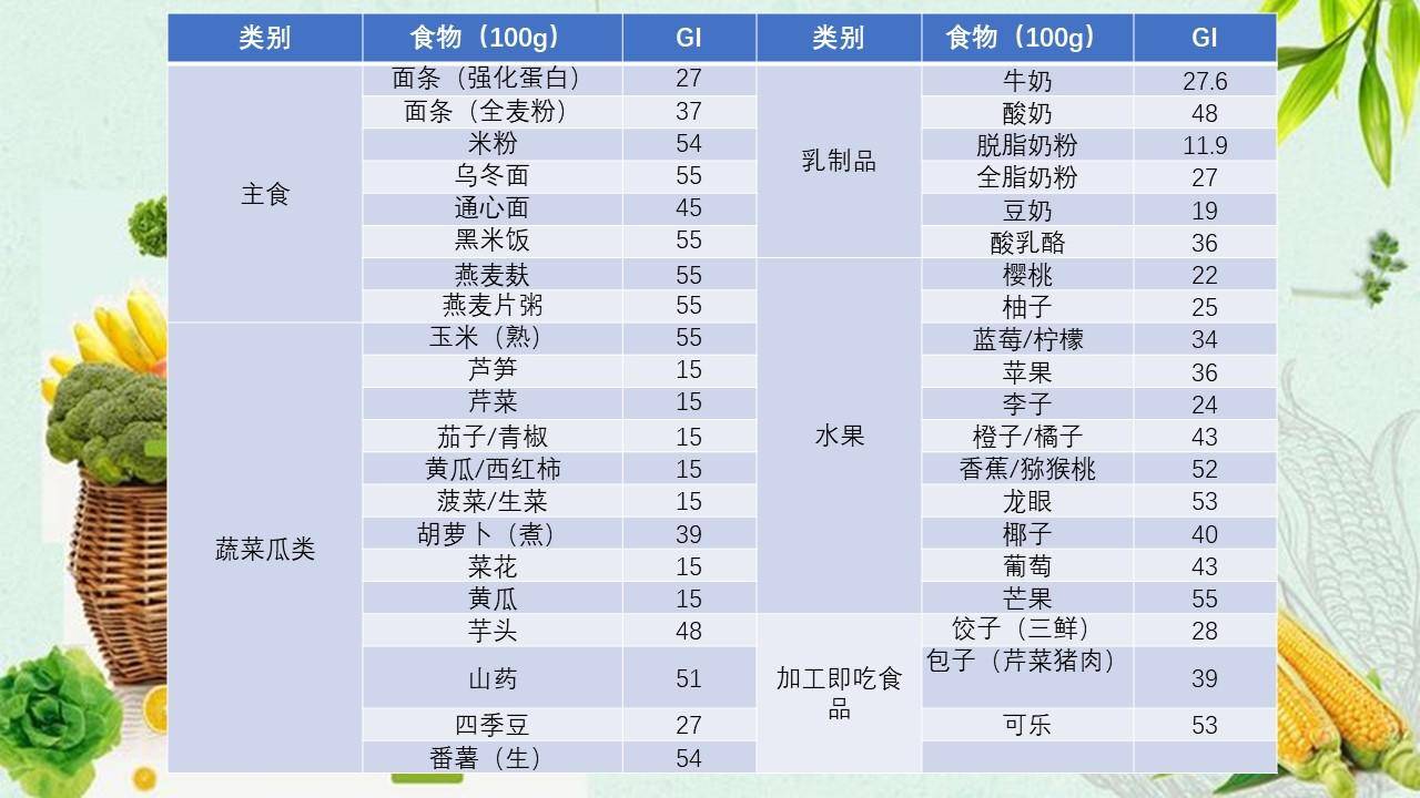 血糖高都能吃什么 来自搜狐网