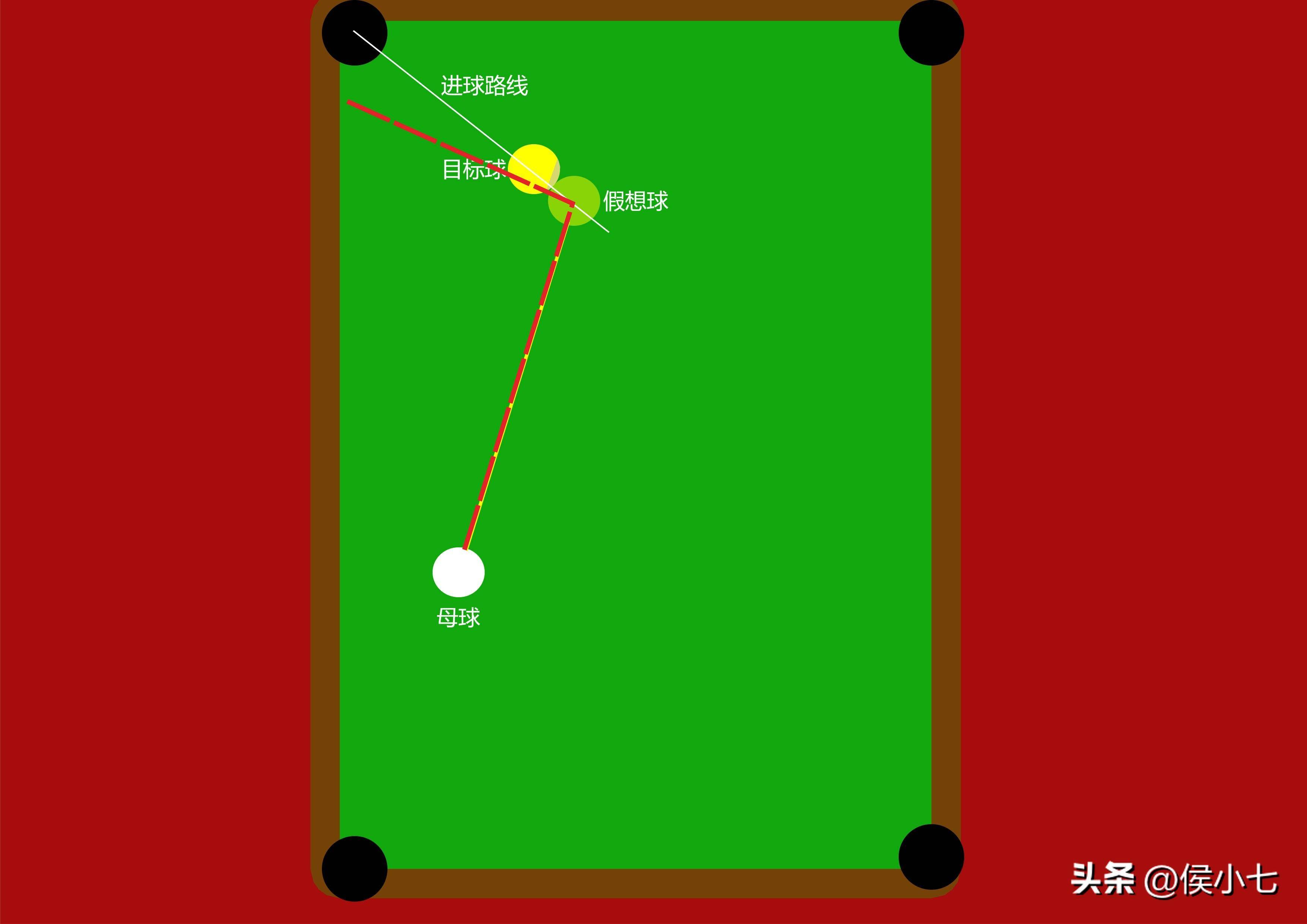 用科学解释台球中的技巧:反角度球怎么打?_视觉_预演_视角