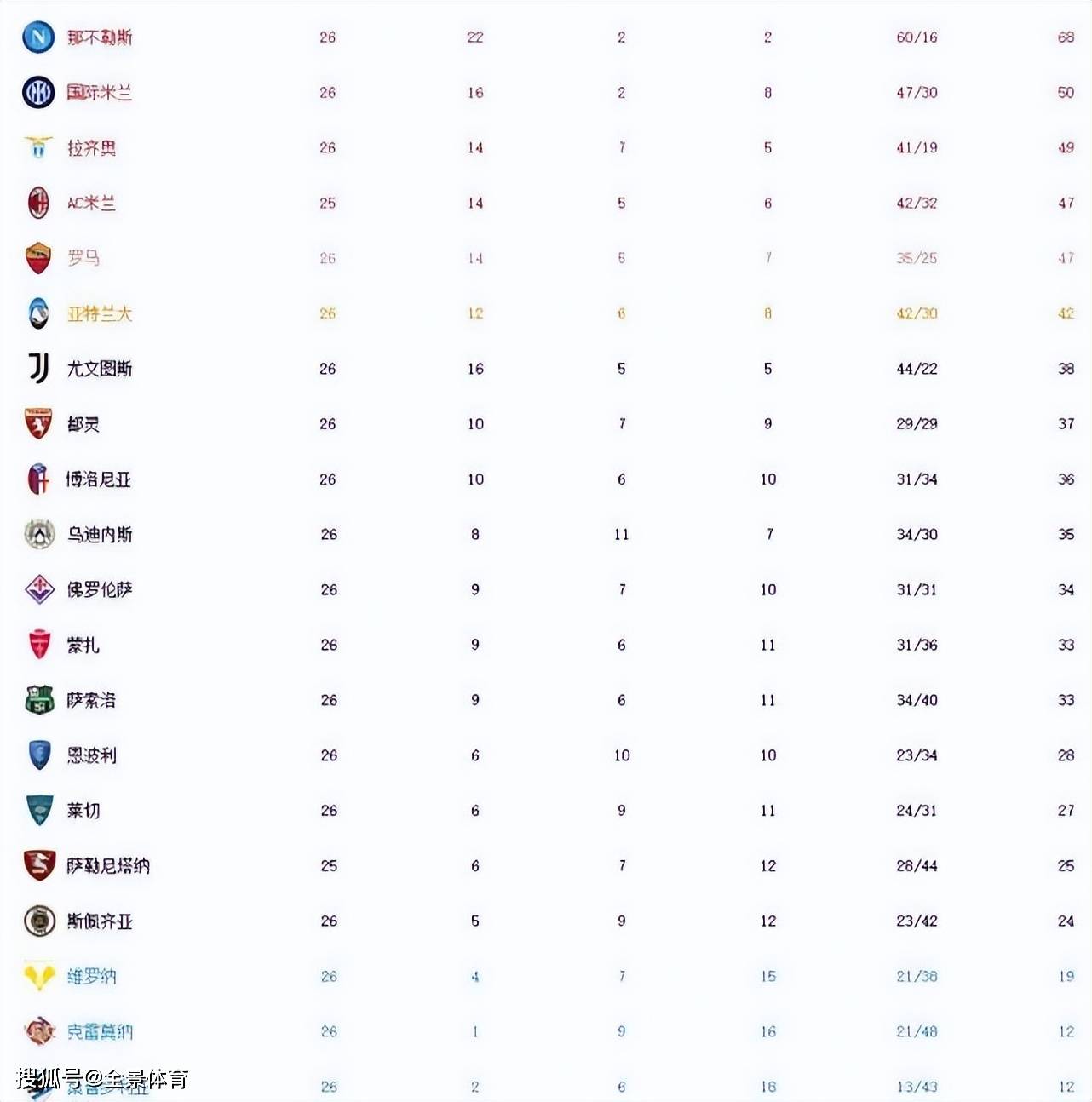 意甲最新积分榜：尤文4-2逼近欧战区，10人罗马输球无缘前四