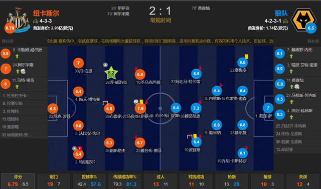 纽卡斯尔 2-1 狼队-体育直播-即时比分-篮球直播-足球直播