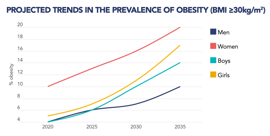 2023《世界肥胖地图》公布:到2035年,预计全球超过半数人为超重或肥胖