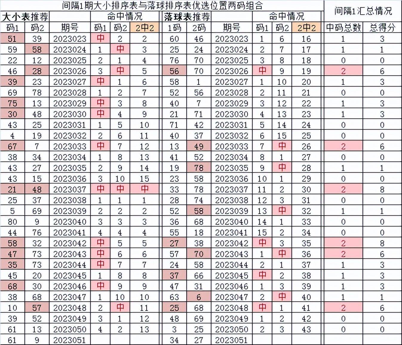 3月2日051期快乐8常用数据图与擂台比拼数据_统计_战绩_历史