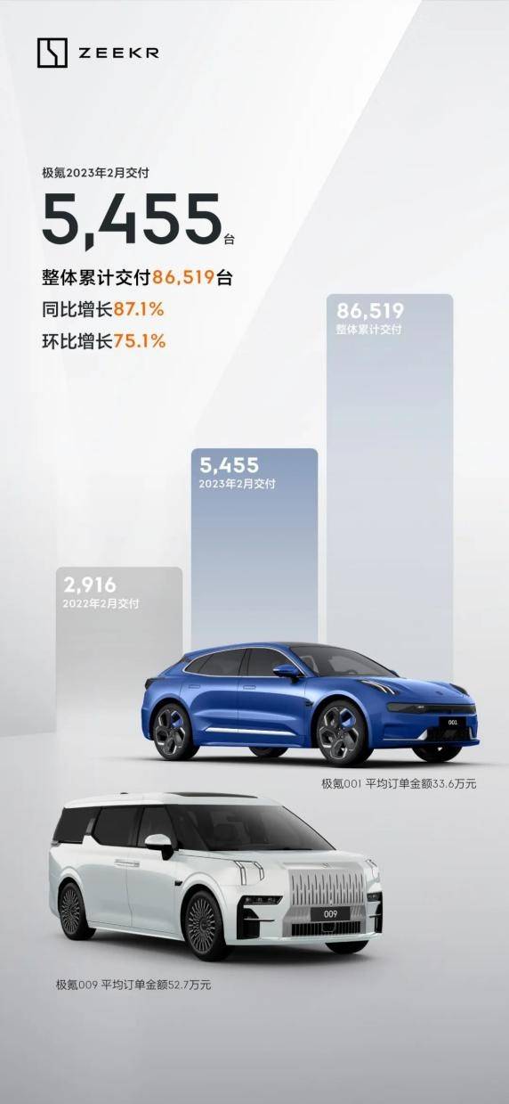 极氪2月销量环比同比双增长,出色产品力与好口碑是核心_搜狐汽车_搜狐网