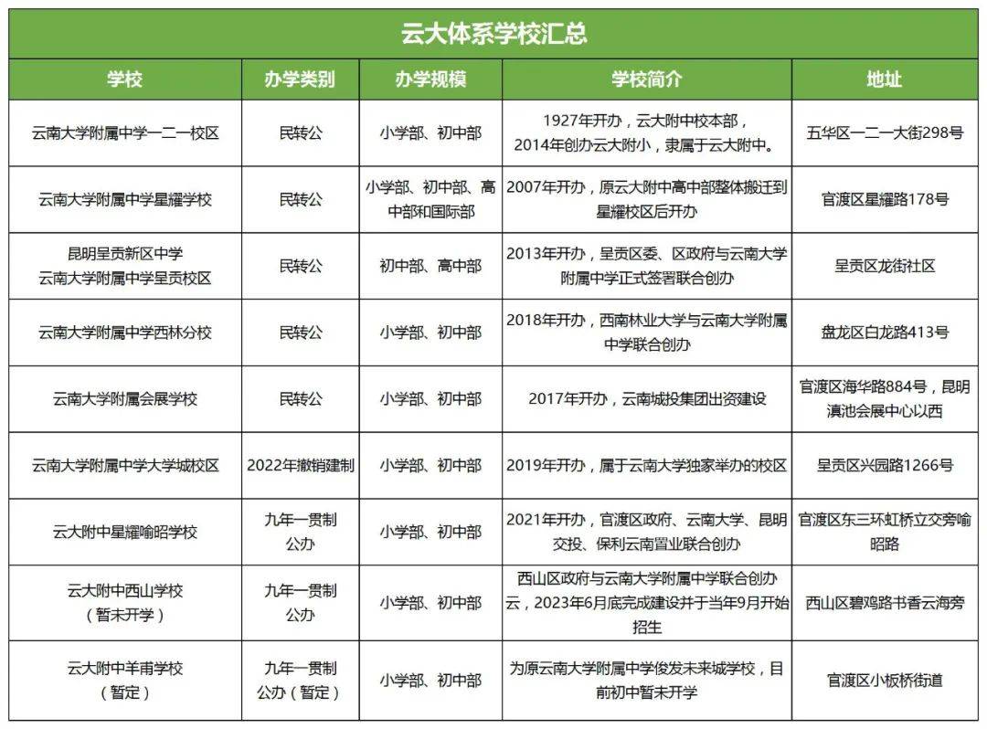 云南大学附属中学_云南大学附属中学收费标准_云南大学附属中学排名