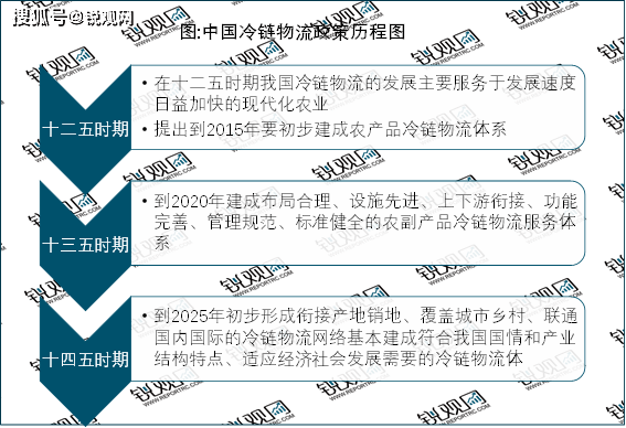 2023冷链物流行业发展历程及国家相关政策梳理