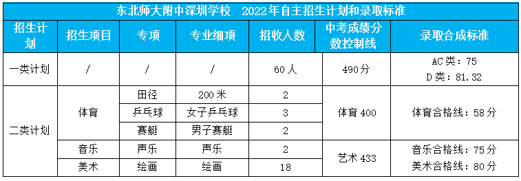 2023-2023年深圳新建公辦高中學校大盤點(28所全)_招生_辦學_計劃