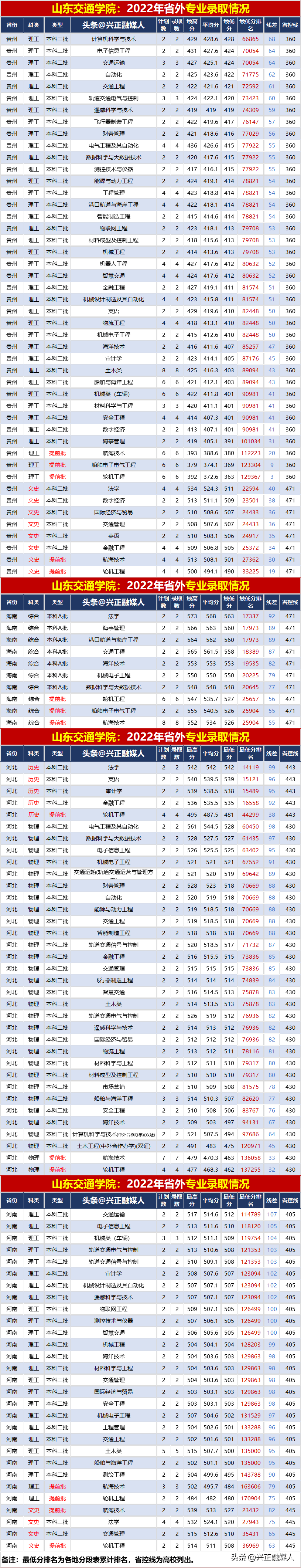 山東交通學院專業錄取分數線_2023年山東交通學院錄取分數線(2023-2024各專業最低錄取分數線)_山東交通2020年錄取分數線