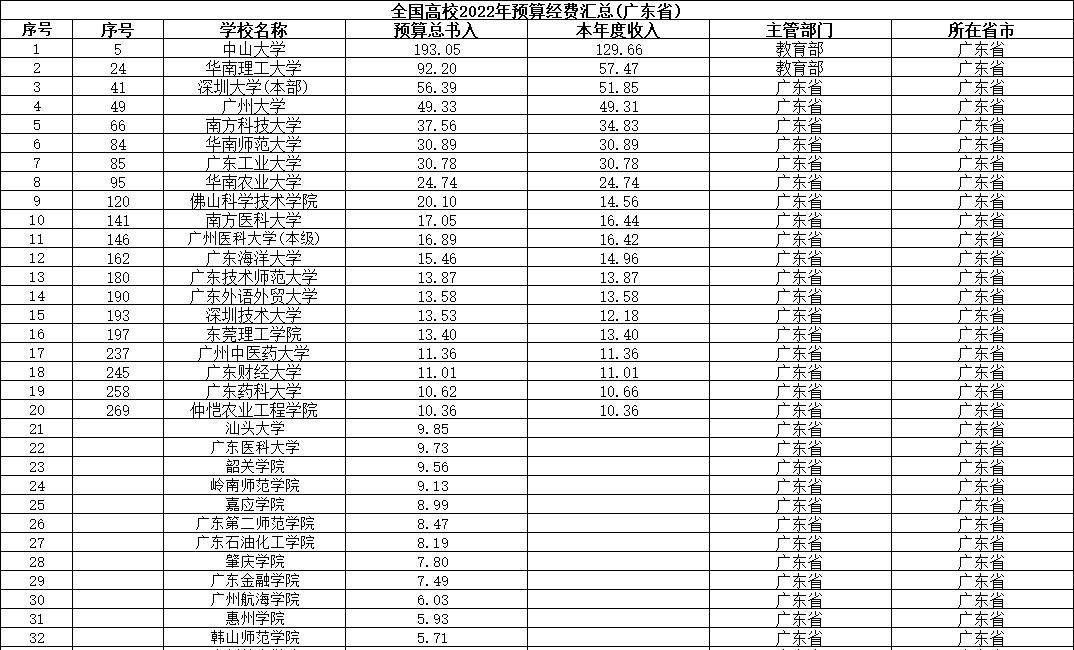 廣東大學排行_排行廣東大學有哪些_廣東大學排名前100