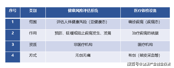 健康风险评估与医疗体检差别三,健康检测功能慧眼健康风险评估系统