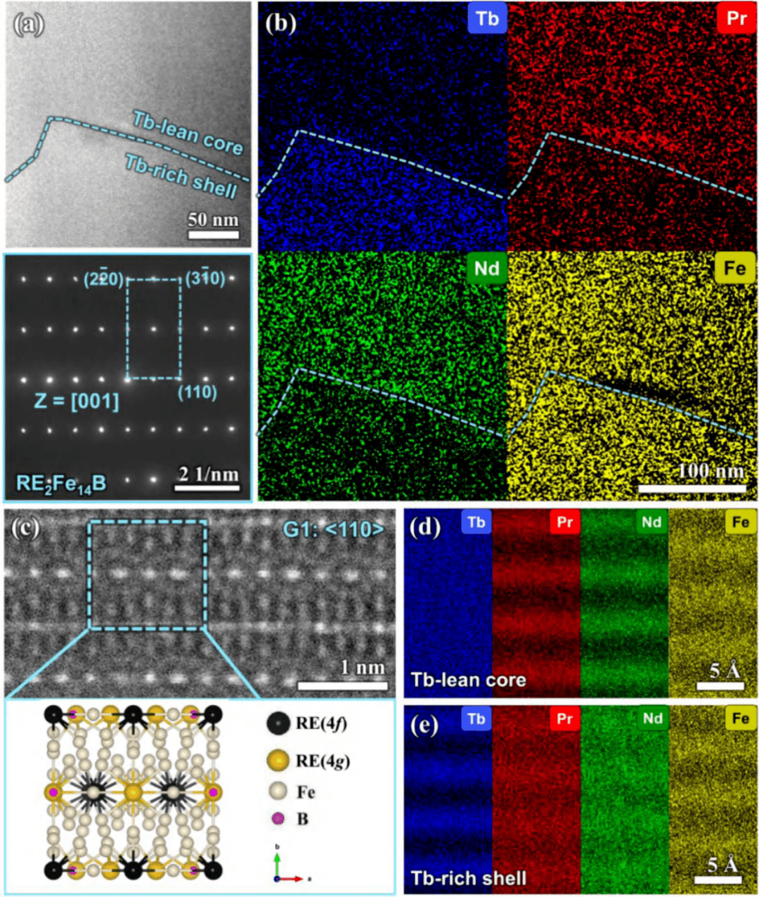 (a)stem图像和富tb壳的选取电子衍射图,以及(b)元素mapping图
