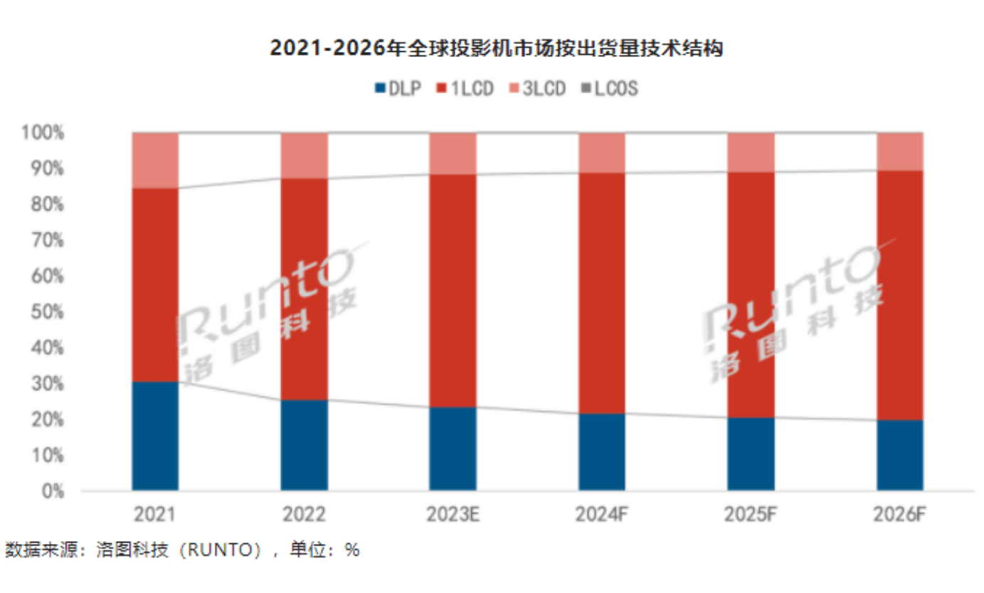 《哈趣投影率先启用中国CVIA亮度标准，引领单片式LCD市场风潮》