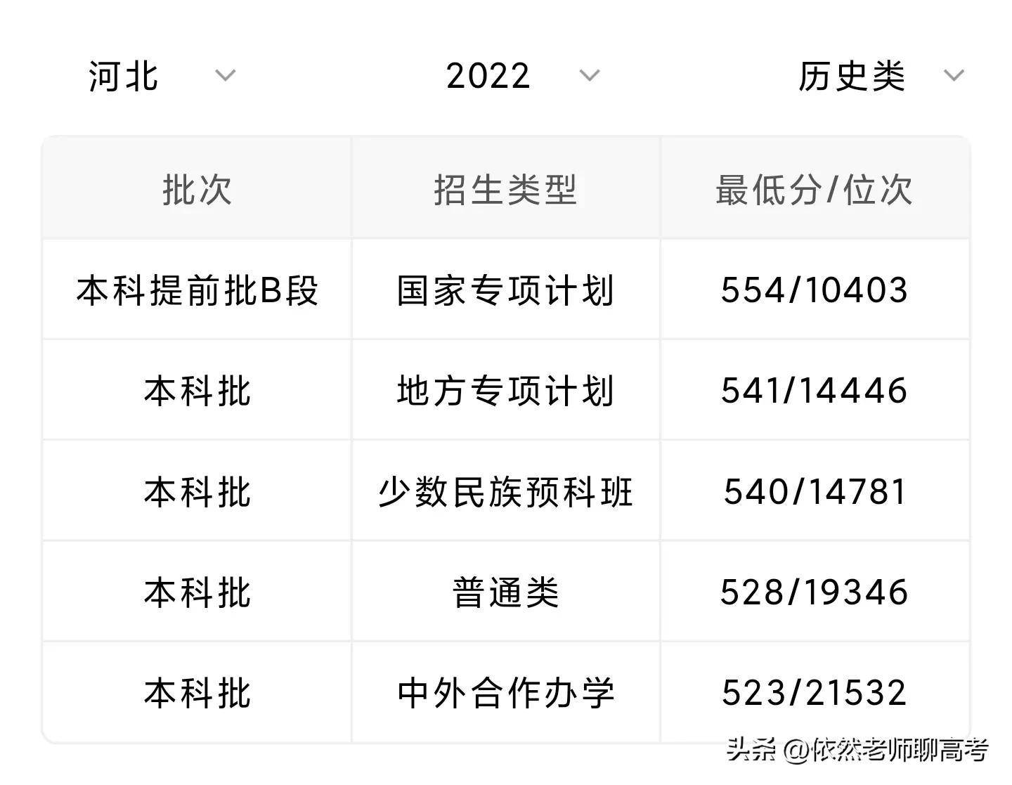 河北的大学最低录取分数线_河北各大学专业录取分数线_2023年河北大学录取分数线(2023-2024各专业最低录取分数线)