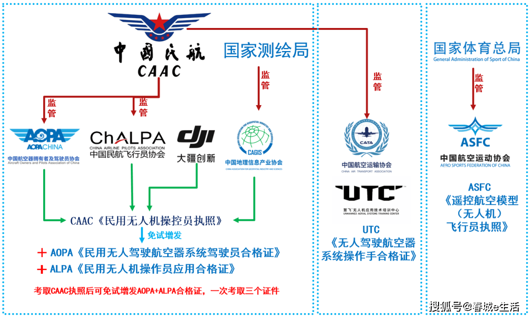 2023年民用無人機執照詳解?_中國民航局_考試_合格證