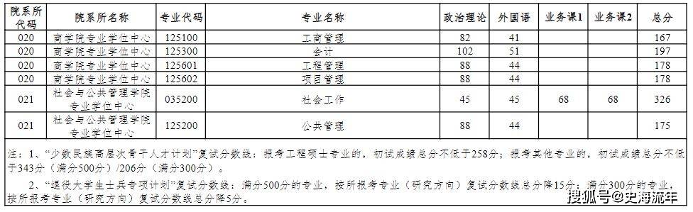 一篇读懂（上海财经大学分数线）上海财经大学分数线2021 第17张