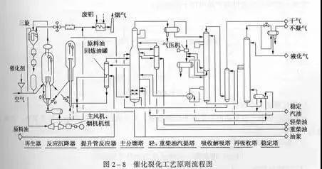 化工工艺流程图