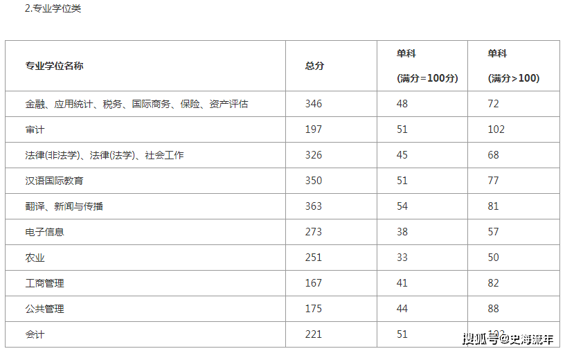 一篇读懂（上海财经大学分数线）上海财经大学分数线2021 第7张