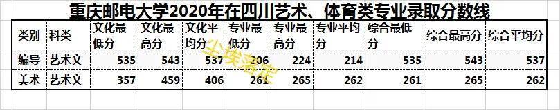 重庆邮电大学今年录取分数_重庆邮电大学各省录取分数线_2023年重庆邮电大学招生网录取分数线