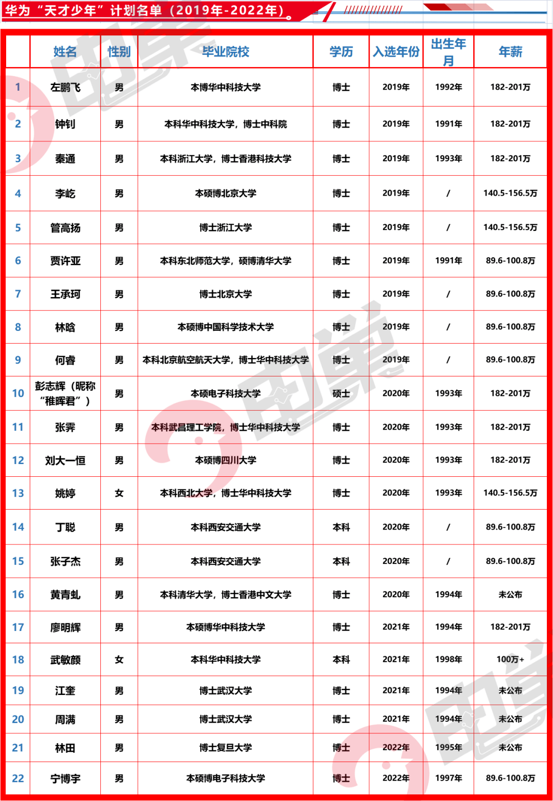 华为最新"天才少年"曝光 26岁年薪百万,志在突破卡脖子难题