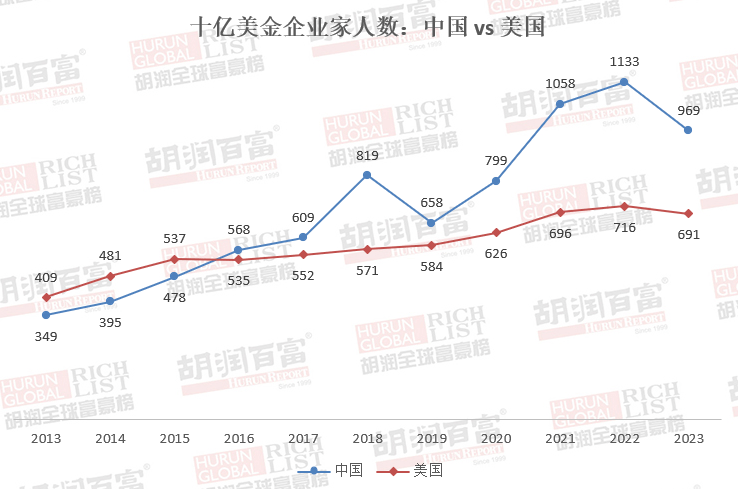 全球富豪榜：十亿美金企业家中国占三成超美国，钟睒睒中国首富